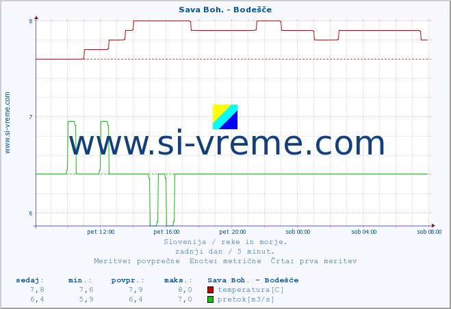 POVPREČJE :: Sava Boh. - Bodešče :: temperatura | pretok | višina :: zadnji dan / 5 minut.