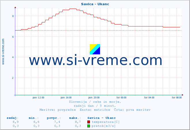 POVPREČJE :: Savica - Ukanc :: temperatura | pretok | višina :: zadnji dan / 5 minut.