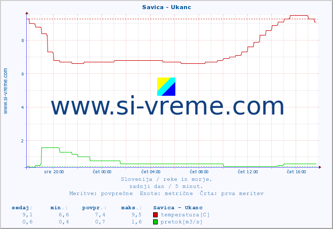 POVPREČJE :: Savica - Ukanc :: temperatura | pretok | višina :: zadnji dan / 5 minut.