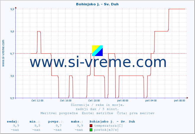 POVPREČJE :: Bohinjsko j. - Sv. Duh :: temperatura | pretok | višina :: zadnji dan / 5 minut.