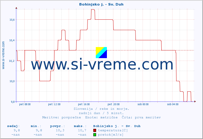 POVPREČJE :: Bohinjsko j. - Sv. Duh :: temperatura | pretok | višina :: zadnji dan / 5 minut.