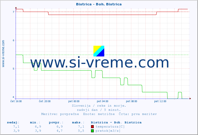 POVPREČJE :: Bistrica - Boh. Bistrica :: temperatura | pretok | višina :: zadnji dan / 5 minut.