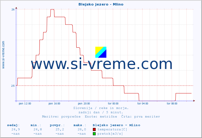 POVPREČJE :: Blejsko jezero - Mlino :: temperatura | pretok | višina :: zadnji dan / 5 minut.