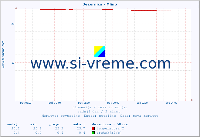 POVPREČJE :: Jezernica - Mlino :: temperatura | pretok | višina :: zadnji dan / 5 minut.