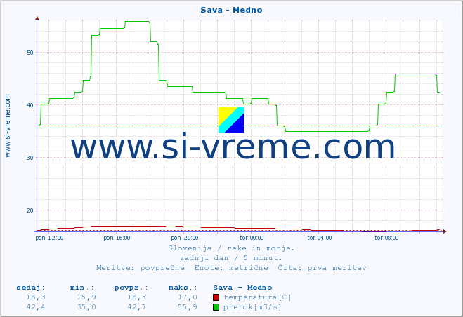 POVPREČJE :: Sava - Medno :: temperatura | pretok | višina :: zadnji dan / 5 minut.