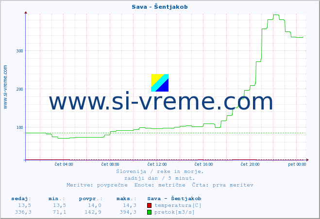 POVPREČJE :: Sava - Šentjakob :: temperatura | pretok | višina :: zadnji dan / 5 minut.