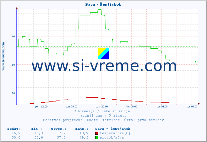 POVPREČJE :: Sava - Šentjakob :: temperatura | pretok | višina :: zadnji dan / 5 minut.