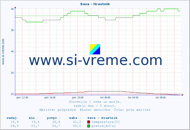 POVPREČJE :: Sava - Hrastnik :: temperatura | pretok | višina :: zadnji dan / 5 minut.