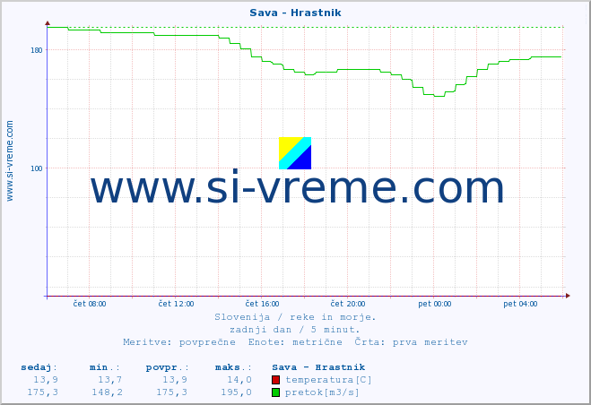 POVPREČJE :: Sava - Hrastnik :: temperatura | pretok | višina :: zadnji dan / 5 minut.