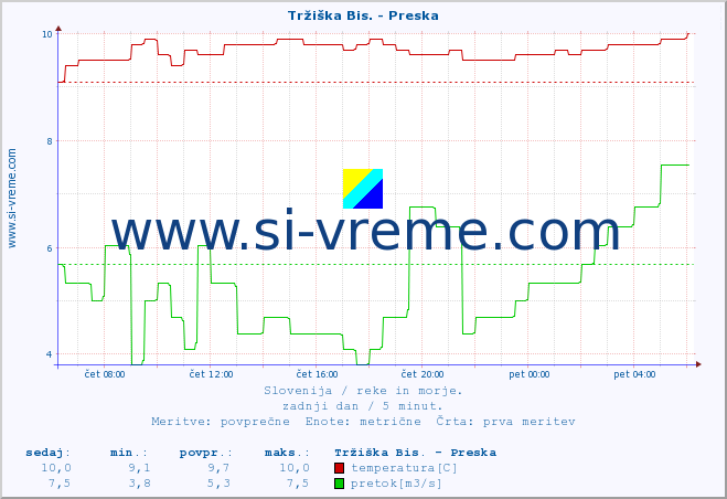 POVPREČJE :: Tržiška Bis. - Preska :: temperatura | pretok | višina :: zadnji dan / 5 minut.