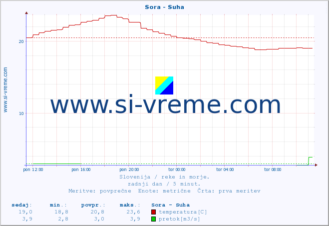 POVPREČJE :: Sora - Suha :: temperatura | pretok | višina :: zadnji dan / 5 minut.