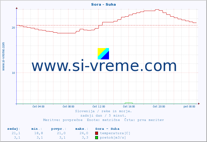 POVPREČJE :: Sora - Suha :: temperatura | pretok | višina :: zadnji dan / 5 minut.