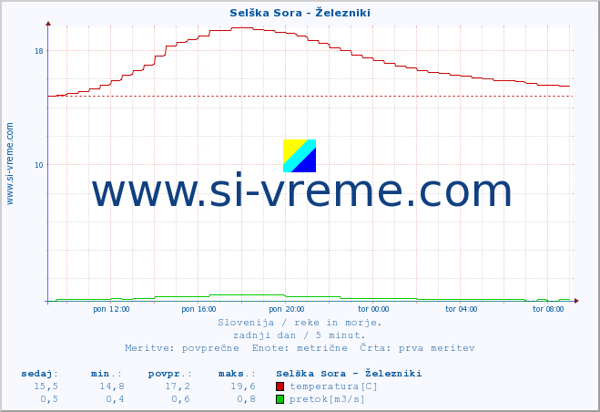 POVPREČJE :: Selška Sora - Železniki :: temperatura | pretok | višina :: zadnji dan / 5 minut.