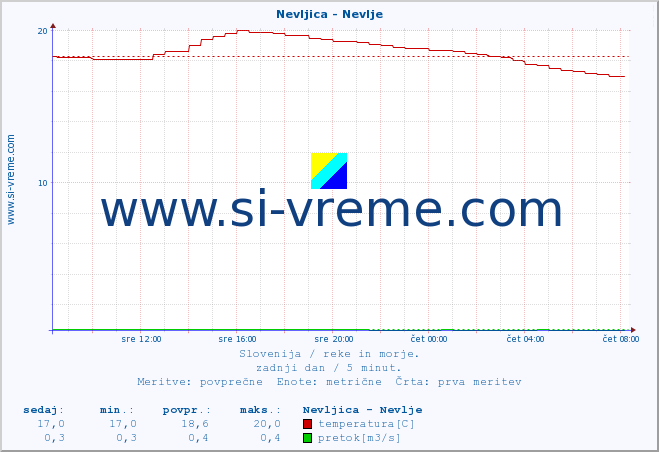 POVPREČJE :: Nevljica - Nevlje :: temperatura | pretok | višina :: zadnji dan / 5 minut.