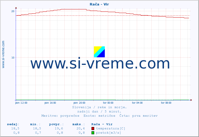 POVPREČJE :: Rača - Vir :: temperatura | pretok | višina :: zadnji dan / 5 minut.