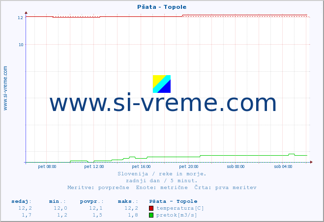 POVPREČJE :: Pšata - Topole :: temperatura | pretok | višina :: zadnji dan / 5 minut.