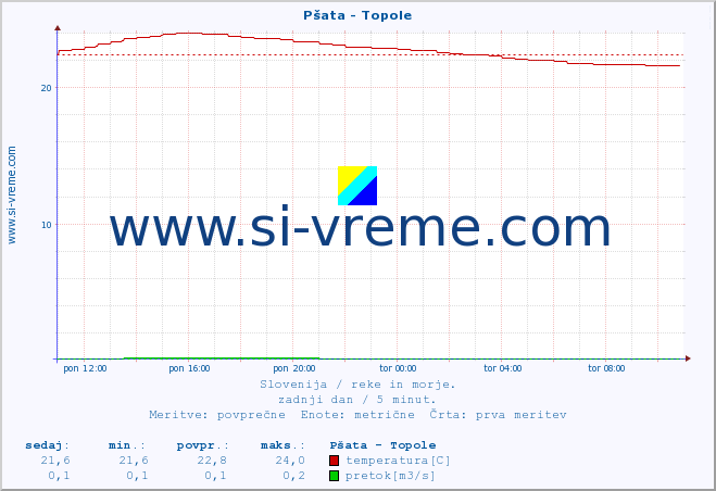 POVPREČJE :: Pšata - Topole :: temperatura | pretok | višina :: zadnji dan / 5 minut.