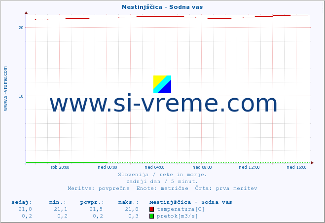 POVPREČJE :: Mestinjščica - Sodna vas :: temperatura | pretok | višina :: zadnji dan / 5 minut.