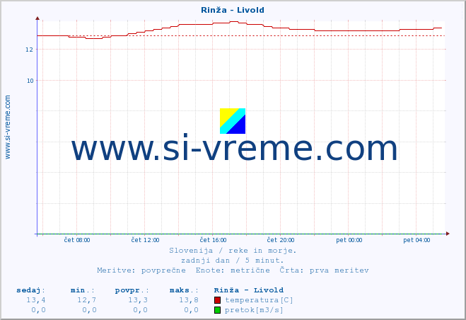 POVPREČJE :: Rinža - Livold :: temperatura | pretok | višina :: zadnji dan / 5 minut.