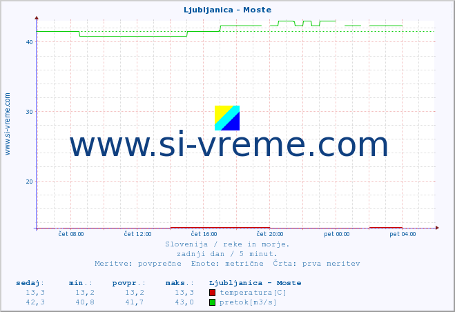 POVPREČJE :: Ljubljanica - Moste :: temperatura | pretok | višina :: zadnji dan / 5 minut.