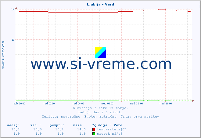 POVPREČJE :: Ljubija - Verd :: temperatura | pretok | višina :: zadnji dan / 5 minut.