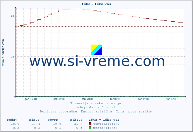 POVPREČJE :: Iška - Iška vas :: temperatura | pretok | višina :: zadnji dan / 5 minut.