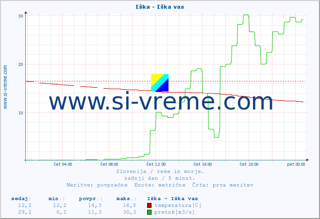 POVPREČJE :: Iška - Iška vas :: temperatura | pretok | višina :: zadnji dan / 5 minut.