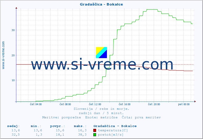 POVPREČJE :: Gradaščica - Bokalce :: temperatura | pretok | višina :: zadnji dan / 5 minut.