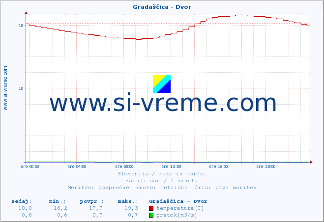 POVPREČJE :: Gradaščica - Dvor :: temperatura | pretok | višina :: zadnji dan / 5 minut.