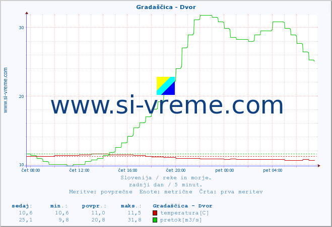 POVPREČJE :: Gradaščica - Dvor :: temperatura | pretok | višina :: zadnji dan / 5 minut.