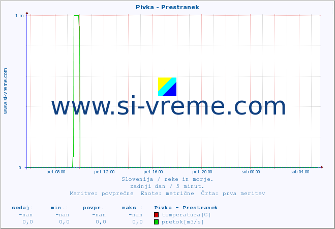 POVPREČJE :: Pivka - Prestranek :: temperatura | pretok | višina :: zadnji dan / 5 minut.