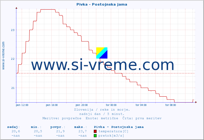 POVPREČJE :: Pivka - Postojnska jama :: temperatura | pretok | višina :: zadnji dan / 5 minut.