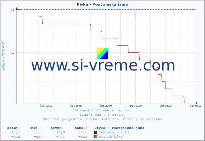 POVPREČJE :: Pivka - Postojnska jama :: temperatura | pretok | višina :: zadnji dan / 5 minut.