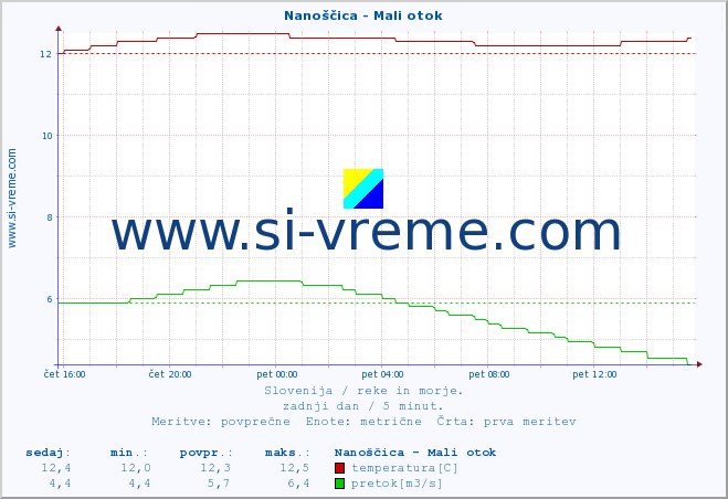 POVPREČJE :: Nanoščica - Mali otok :: temperatura | pretok | višina :: zadnji dan / 5 minut.