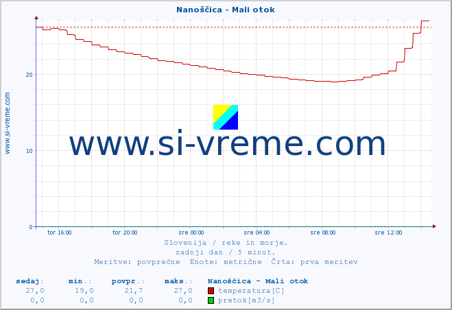 POVPREČJE :: Nanoščica - Mali otok :: temperatura | pretok | višina :: zadnji dan / 5 minut.