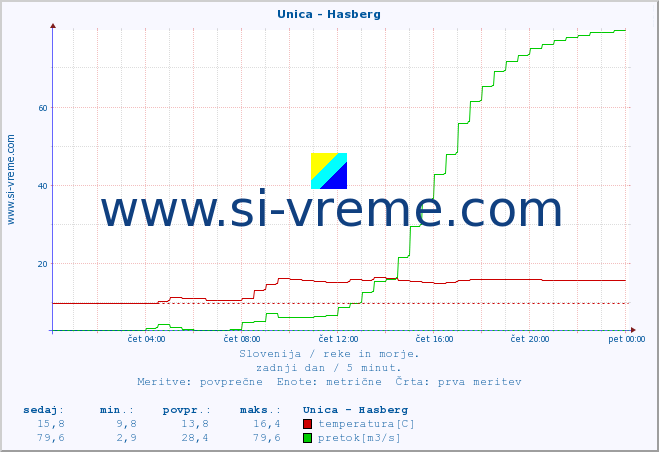 POVPREČJE :: Unica - Hasberg :: temperatura | pretok | višina :: zadnji dan / 5 minut.