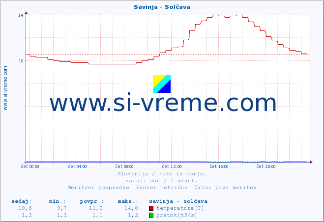 POVPREČJE :: Savinja - Solčava :: temperatura | pretok | višina :: zadnji dan / 5 minut.