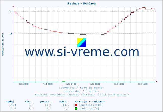 POVPREČJE :: Savinja - Solčava :: temperatura | pretok | višina :: zadnji dan / 5 minut.