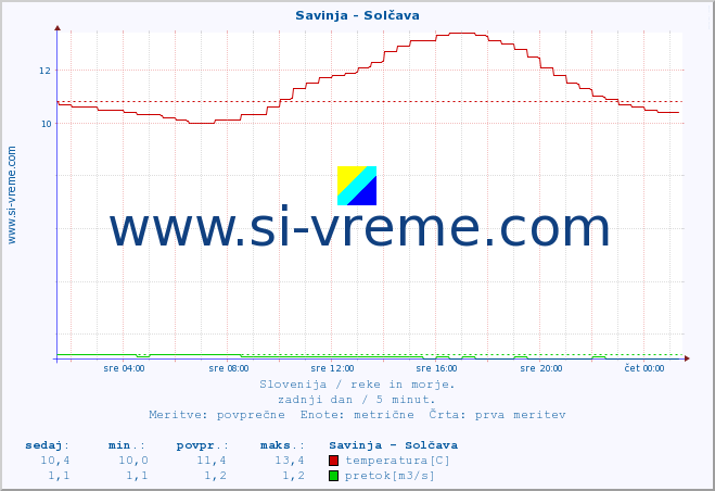 POVPREČJE :: Savinja - Solčava :: temperatura | pretok | višina :: zadnji dan / 5 minut.