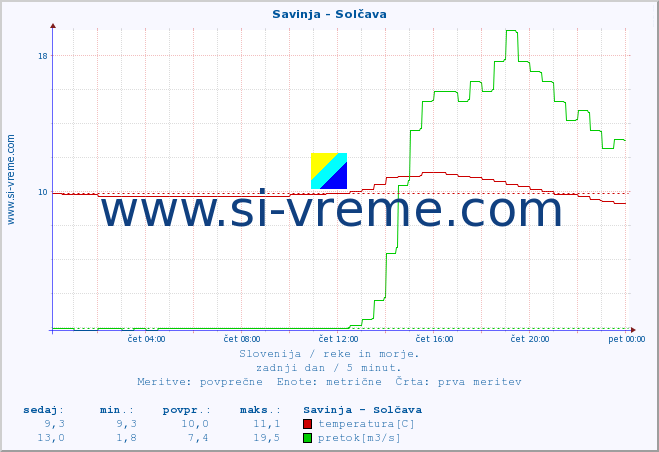 POVPREČJE :: Savinja - Solčava :: temperatura | pretok | višina :: zadnji dan / 5 minut.