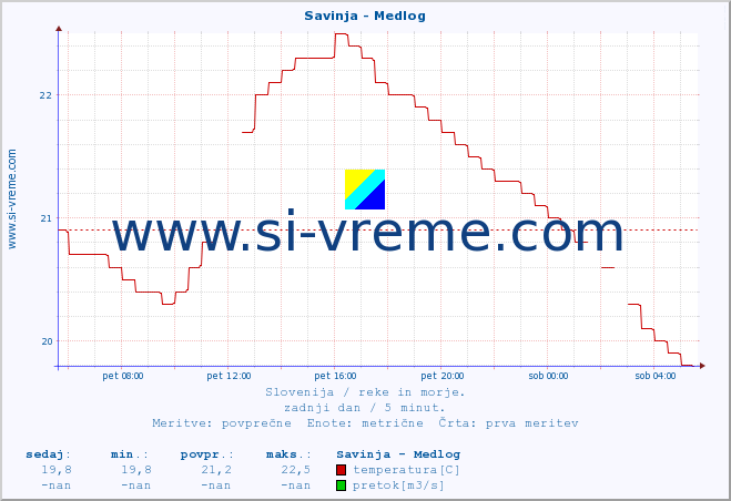 POVPREČJE :: Savinja - Medlog :: temperatura | pretok | višina :: zadnji dan / 5 minut.