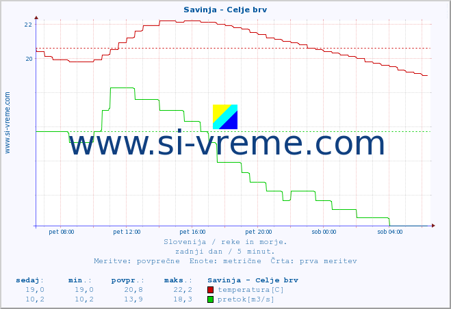 POVPREČJE :: Savinja - Celje brv :: temperatura | pretok | višina :: zadnji dan / 5 minut.