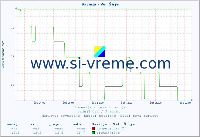 POVPREČJE :: Savinja - Vel. Širje :: temperatura | pretok | višina :: zadnji dan / 5 minut.