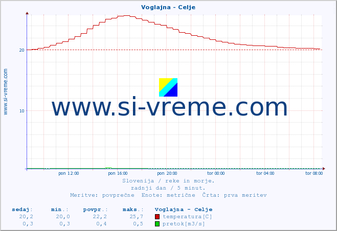 POVPREČJE :: Voglajna - Celje :: temperatura | pretok | višina :: zadnji dan / 5 minut.