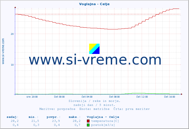 POVPREČJE :: Voglajna - Celje :: temperatura | pretok | višina :: zadnji dan / 5 minut.