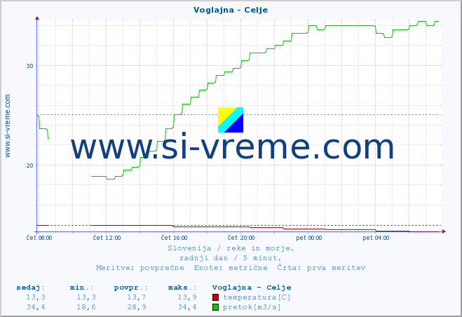 POVPREČJE :: Voglajna - Celje :: temperatura | pretok | višina :: zadnji dan / 5 minut.