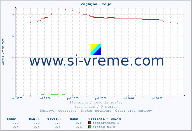 POVPREČJE :: Voglajna - Celje :: temperatura | pretok | višina :: zadnji dan / 5 minut.