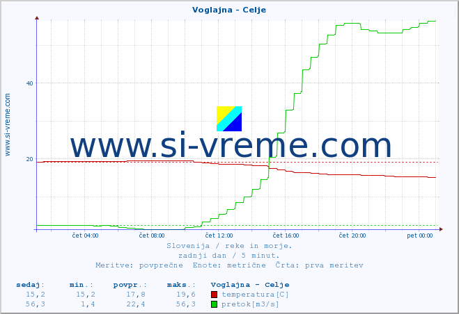 POVPREČJE :: Voglajna - Celje :: temperatura | pretok | višina :: zadnji dan / 5 minut.