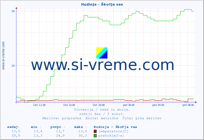 POVPREČJE :: Hudinja - Škofja vas :: temperatura | pretok | višina :: zadnji dan / 5 minut.