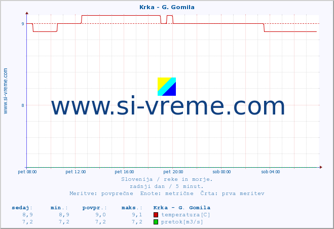 POVPREČJE :: Krka - G. Gomila :: temperatura | pretok | višina :: zadnji dan / 5 minut.